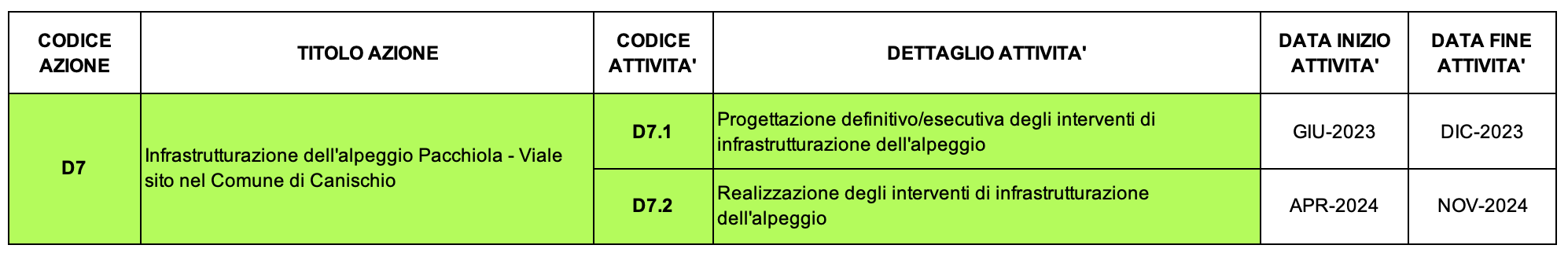 D7